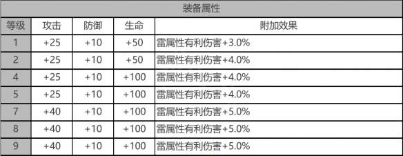 《白夜极光》蜂&银城角色面板数据一览