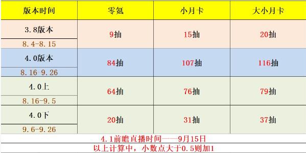 《原神》4.0版本原石获取数量汇总