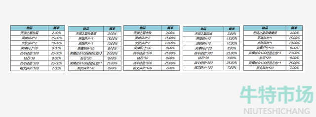 《王者荣耀》天狼之星系列道具宝箱返场介绍