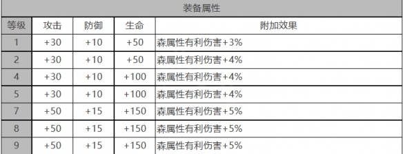 《白夜极光》贝瑞尔角色面板数据一览