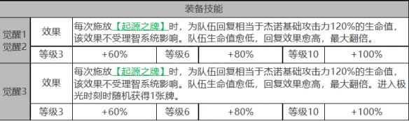 《白夜极光》杰诺角色面板数据一览