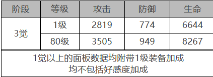 《白夜极光》绯角色面板数据一览