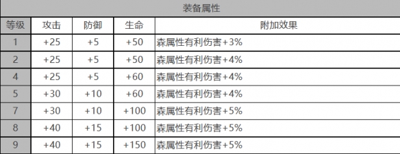 《白夜极光》绯角色面板数据一览