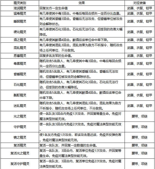 《石器时代：觉醒》装备精灵详情介绍