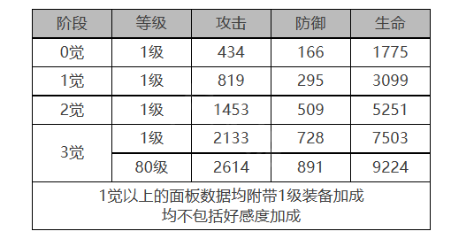 《白夜极光》梅角色面板数据一览