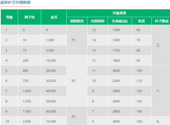 《植物大战僵尸2》甜菜护卫介绍