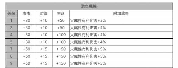 《白夜极光》吉纳维芙角色面板数据一览