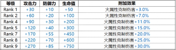 《白夜极光》Uriel乌利尔技能属性一览