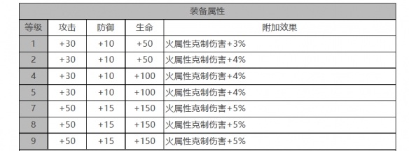 《白夜极光》艾希角色面板数据一览