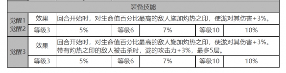 《白夜极光》泷角色面板数据一览