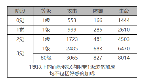 《白夜极光》贾尔斯角色面板数据一览