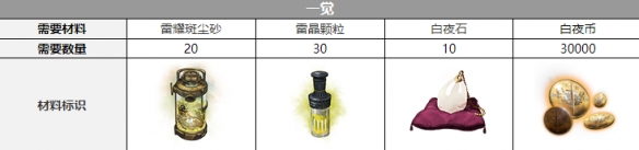 《白夜极光》米迦勒三觉材料一览