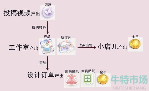 《箱庭小偶》资源产出及作用介绍