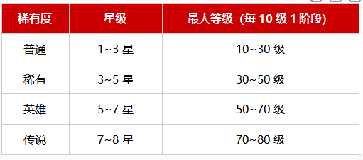 《战之刃：幸存者》魂契者提升方法一览