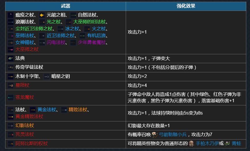 《元气骑士》元素精通天赋效果获取方法介绍