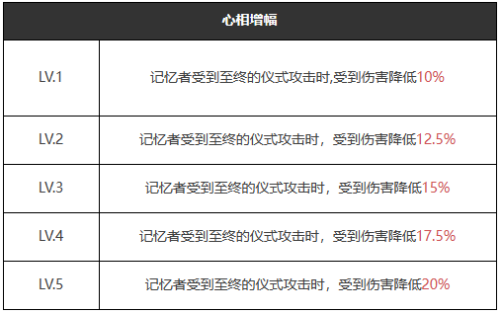 《重返未来：1999》五星心相——自由的心属性图鉴