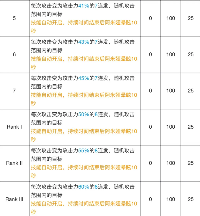 《明日方舟》阿米娅专精材料效果表