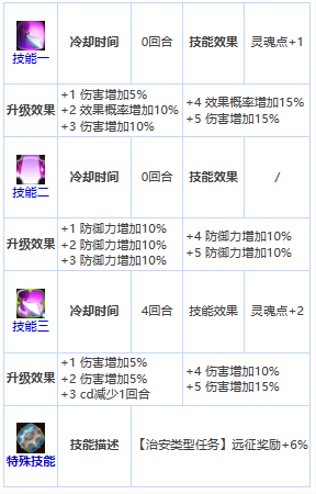 《第七史诗》四星英雄萝季介绍一览