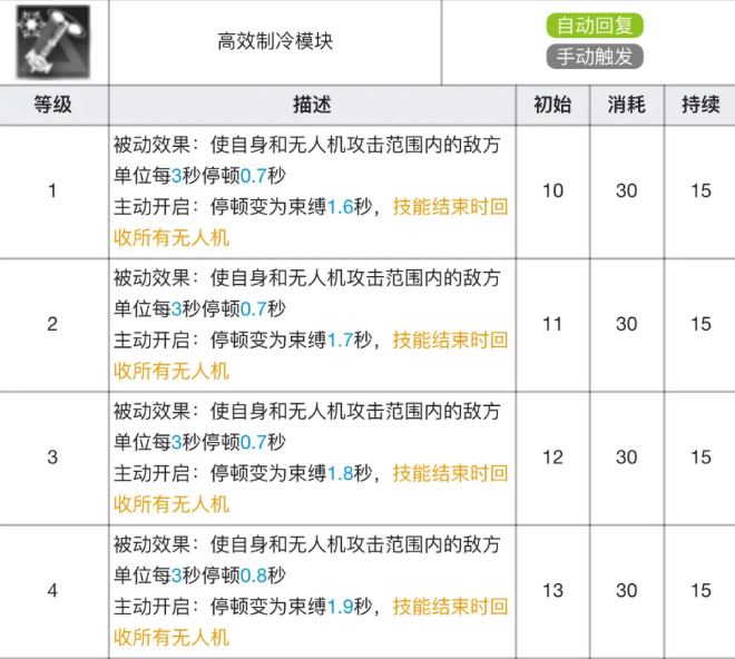 《明日方舟》麦哲伦专精材料效果表