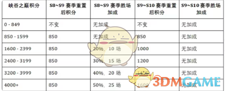 《英雄联盟手游》S10相关内容一览