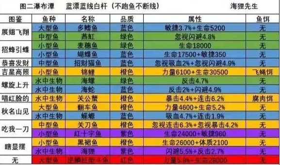 《洋葱骑士团》钓鱼图鉴大全一览