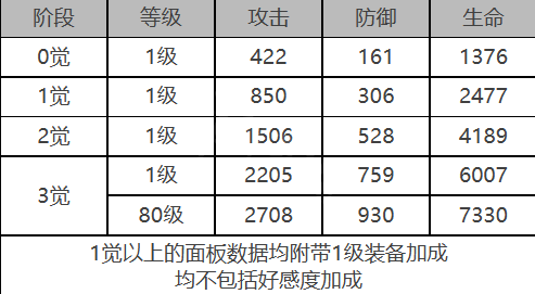 《白夜极光》基廷角色面板数据一览