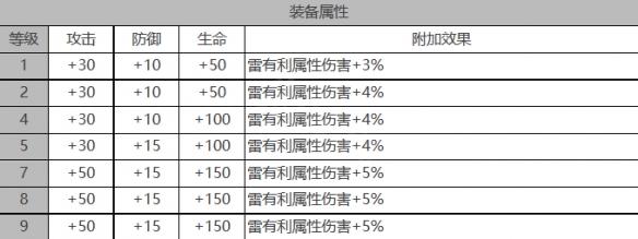 《白夜极光》雷霆角色面板数据一览