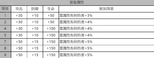 《白夜极光》薇薇安角色面板数据一览