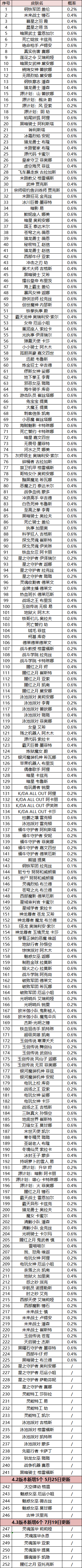 《英雄联盟手游》魄罗宝箱英雄皮肤一览